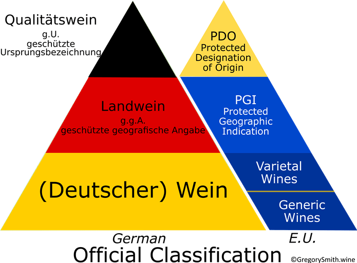 German Wine Quality Pyramid with German Terminology and the EU Equivalents.
