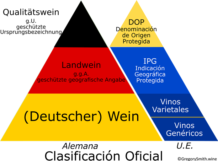 Pirámide de Calidad de los vinos alemanes con términos en alemán y su equivalente de la UE.