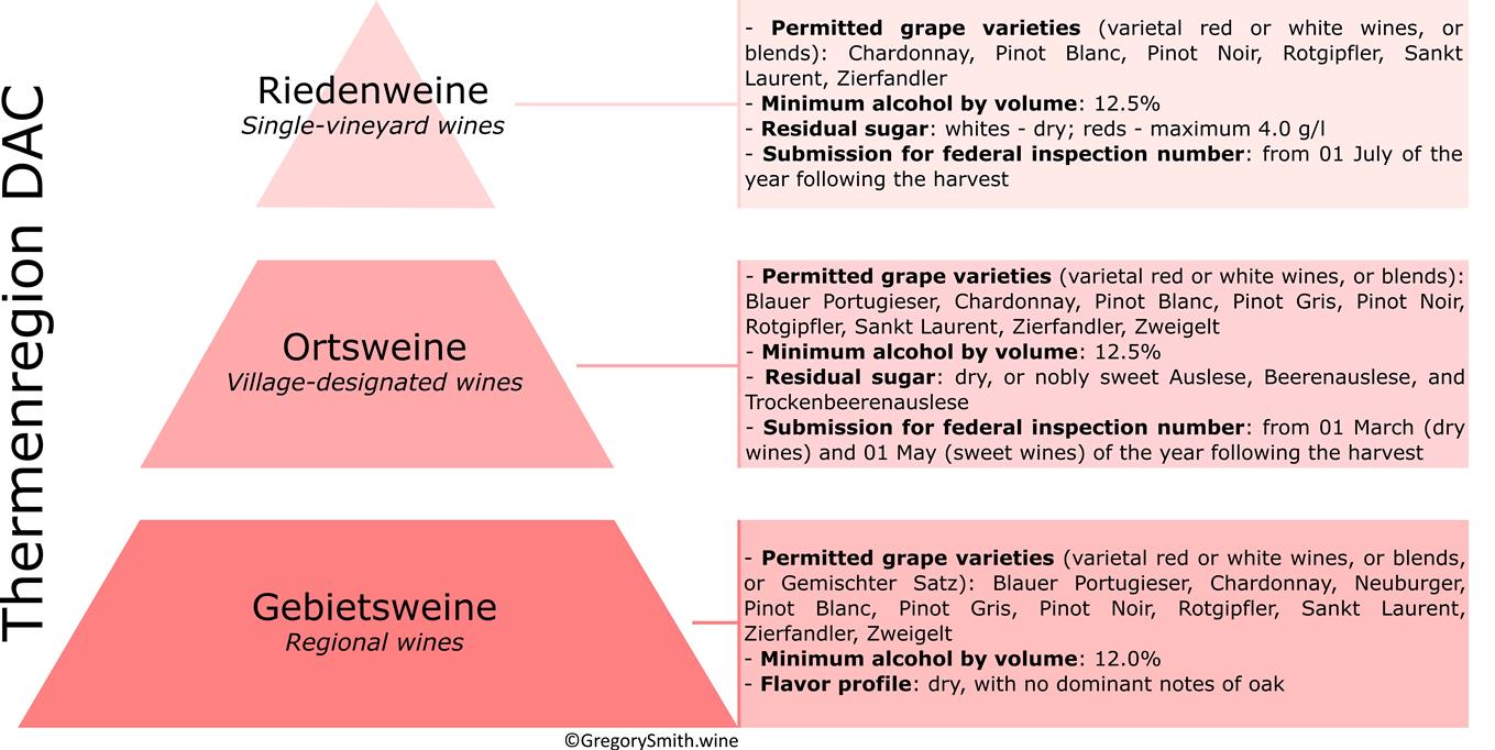 Thermenregion DAC Quality Pyramid
